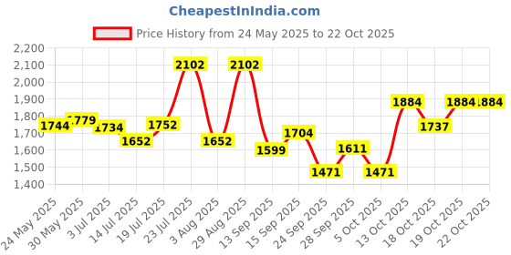 flipkart.com jk tyre 100/90-17 BLAZE RYDR BR31 TUBE-TYPE BIKE REAR TYRE Rear Two Wheeler Tyre jk tyre Price History Graph from 24 May 2025 to 21 Oct 2025
