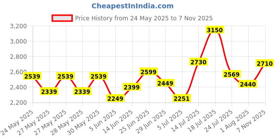 flipkart.com mrf 100/90/ 18 METEOR TYRE TUBELESS Rear Two Wheeler Tyre mrf Price History Graph from 24 May 2025 to 7 Nov 2025