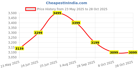 flipkart.com mrf 100/90-19 57S METEOR FM2 TUBELESS 100/90-19 57S Front Two Wheeler Tyre mrf Price History Graph from 23 May 2025 to 27 Oct 2025