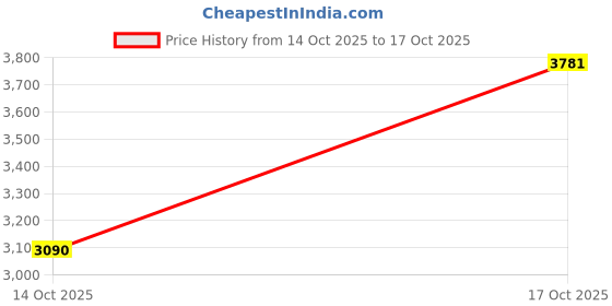 flipkart.com michelin 100/90-R17 PILOT STREET 2 PS 2 ( PILOT STREET 2) Rear Two Wheeler Tyre michelin Price History Graph from 14 Oct 2025 to 17 Oct 2025