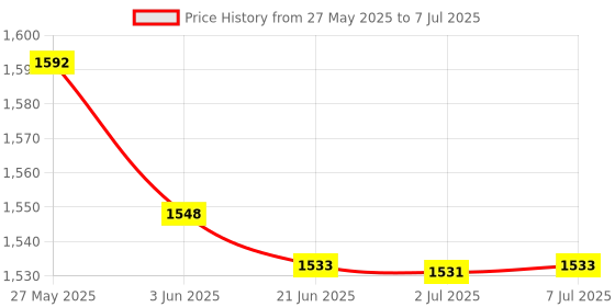 flipkart.com amicisense 100A Energy Meter, 6 in 1 Voltage Monitoring Device with Weather-Proof Mount Voltmeter amicisense Price History Graph from 27 May 2025 to 7 Jul 2025