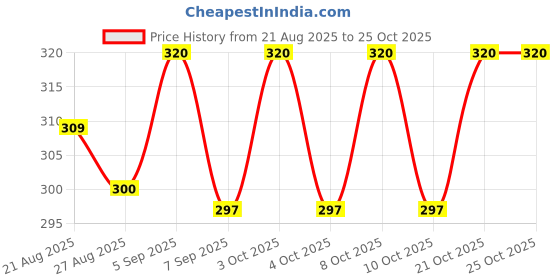 flipkart.com merlin 100CM Jet Spray Multi |Brass Nozzle |High Quality PVC PIpe Bidet Nozzle merlin Price History Graph from 21 Aug 2025 to 24 Oct 2025