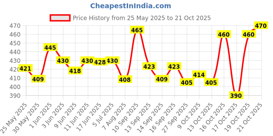 flipkart.com dispovan 100DS2.5 Medical Needle dispovan Price History Graph from 25 May 2025 to 21 Oct 2025