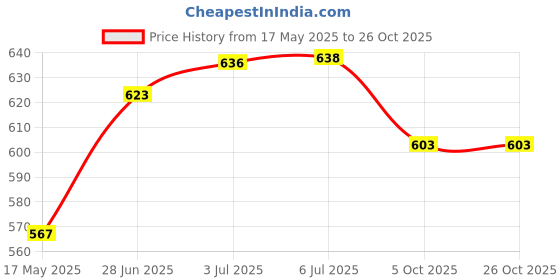 flipkart.com djuize 100ft 550 Paracord Parachute Survival Cord - Green Fluroscent Green djuize Price History Graph from 17 May 2025 to 26 Oct 2025