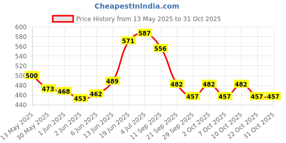 flipkart.com paracraft 100ft 550 Paracord Parachute Survival Cord - Grey Grey paracraft Price History Graph from 13 May 2025 to 30 Oct 2025
