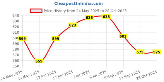 flipkart.com djuize 100ft 550 Paracord Parachute Survival Cord - Orange Orange djuize Price History Graph from 24 May 2025 to 28 Oct 2025