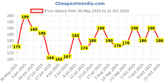 flipkart.com pcg optimum 100g (Pack of 2) 0.2 kg (2x0.1 kg) Dry New Born, Adult Fish Food pcg optimum Price History Graph from 30 May 2025 to 21 Oct 2025