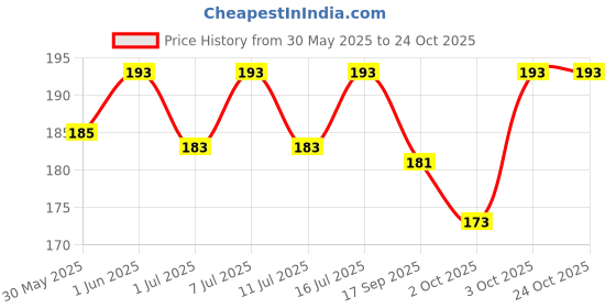 flipkart.com taiyo 100g (Pack of 4) Fish 0.4 kg (4x0.1 kg) Dry Young Fish Food taiyo Price History Graph from 30 May 2025 to 24 Oct 2025