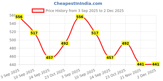 flipkart.com irika 100g UV Resin for Resin Art and Crafts /jwellery making/uv resin/pack of 1 Glue irika Price History Graph from 3 Sep 2025 to 2 Dec 2025