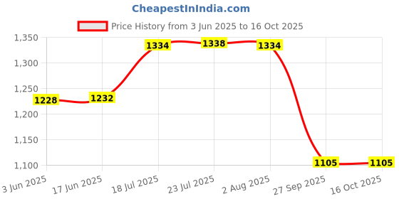 flipkart.com nexus pure 100GPD MEMBRANE+2X CARBON+SEDIMENT Solid Filter Cartridge nexus pure Price History Graph from 3 Jun 2025 to 15 Oct 2025