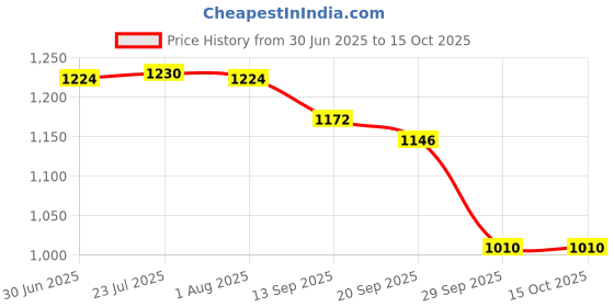 flipkart.com nexus pure 100GPD MEMBRANE+CARBON+SEDIMENT Solid Filter Cartridge nexus pure Price History Graph from 30 Jun 2025 to 14 Oct 2025
