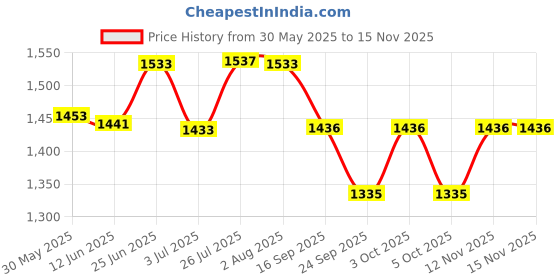 flipkart.com nexus pure 100GPD RO MEMBRANE+ALKALINE-COPPER+CARBON+SEDIMENT Solid Filter Cartridge nexus pure Price History Graph from 30 May 2025 to 15 Nov 2025