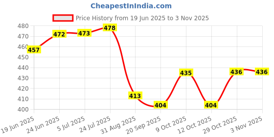 flipkart.com greennest 100GSM Paper Bags with Handle | Eco-Friendly Disposable Bags (10X3.5X10) Pack of 25 Grocery Bags greennest Price History Graph from 19 Jun 2025 to 2 Nov 2025