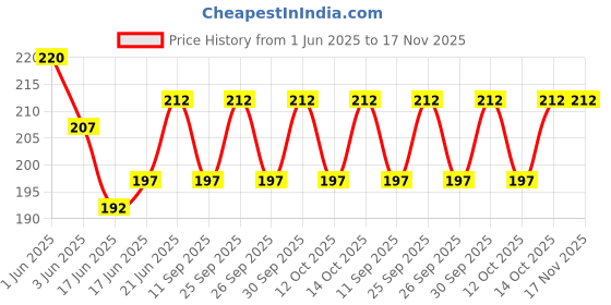 flipkart.com elph 100K, 100K, 47K Potentiometer Dual Audio Volume Control with 3 Aluminium Knobs Electronic Components Electronic Hobby Kit elph Price History Graph from 1 Jun 2025 to 17 Nov 2025