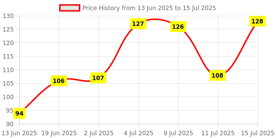 flipkart.com sme 100K 1/4W Fixed Resistor sme Price History Graph from 13 Jun 2025 to 15 Jul 2025