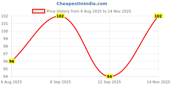 flipkart.com cam cart 100K ohm A100,B100 Dual Potentiometer, Variable Resistor (Pack of 2) Educational Electronic Hobby Kit cam cart Price History Graph from 6 Aug 2025 to 14 Nov 2025
