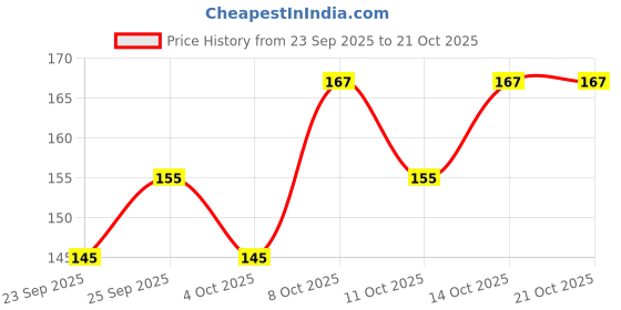 flipkart.com zyme 100K RESISTOR 100pcs 1/4 Watt 5% Tolerance Fixed Resistor zyme Price History Graph from 23 Sep 2025 to 20 Oct 2025