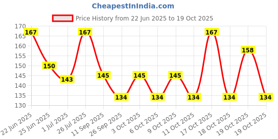 flipkart.com zigshash 100K Resistor 1/4 Watt Pack of 100 pcs Fixed Resistor zigshash Price History Graph from 22 Jun 2025 to 19 Oct 2025
