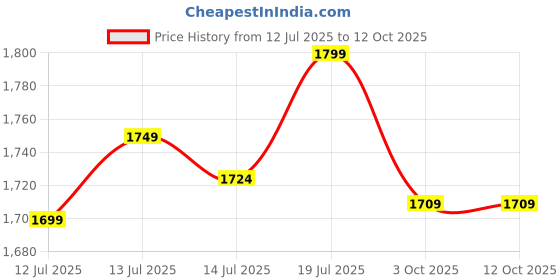 flipkart.com 100L Trolley for Battery Luminous Trolley Square Wave Inverter luminous Price History Graph from 12 Jul 2025 to 12 Oct 2025