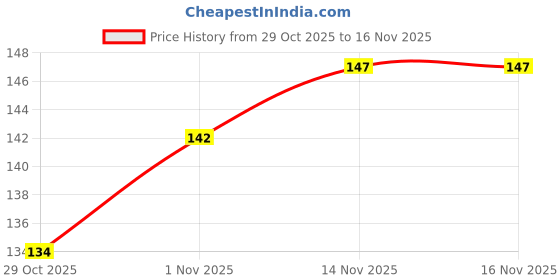 flipkart.com agriworld 100M X 3 Inch Grafting Stretchable Moisture Barrier Plant Repair Tape Nursery & Garden Grafting Tape (Manual) agriworld Price History Graph from 29 Oct 2025 to 16 Nov 2025