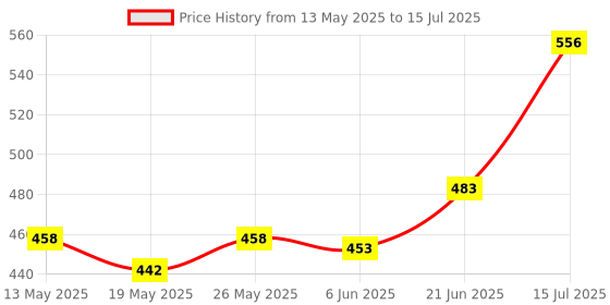 flipkart.com dinojames 100ml Empty Bottle for Hair Oil, Sanitizer, Shampoo, Face Wash 100ml Bottle 100 ml Bottle dinojames Price History Graph from 13 May 2025 to 15 Jul 2025