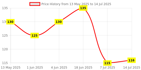 flipkart.com futura market 100ml Empty Bottle with FLIP TOP Cap for DIY Cosmetics, Toners, etc. (White Cap) 100 ml Bottle futura market Price History Graph from 13 May 2025 to 14 Jul 2025