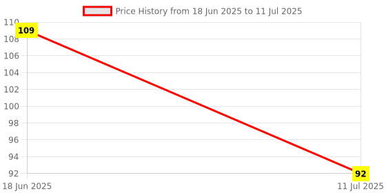 flipkart.com futura market 100ml Empty Bottle with FLIP TOP Cap for DIY Cosmetics, Toners, etc. (White Cap) 100 ml Bottle futura market Price History Graph from 18 Jun 2025 to 11 Jul 2025