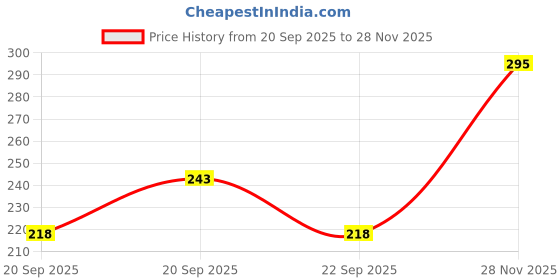 flipkart.com scheibe 100ml Monomer, Acrylic Powder, 1 Nail Brush and 1 Nail Buffer scheibe Price History Graph from 20 Sep 2025 to 28 Nov 2025