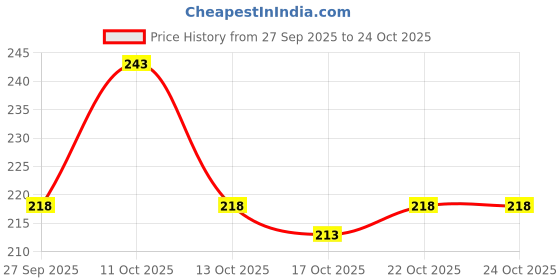 flipkart.com zehrvibe 100ml Monomer, Acrylic Powder,20 tip, 1 Brush and 5 mini Nail Buffer zehrvibe Price History Graph from 27 Sep 2025 to 23 Oct 2025