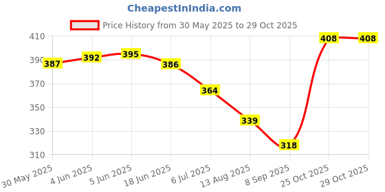 flipkart.com kadence 100ml Premium Pro-Strength Guitar Polish for Glossy Body and Hardware Music Instrument Polish kadence Price History Graph from 30 May 2025 to 29 Oct 2025