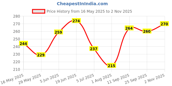 flipkart.com kadence 100ml Premium Pro-Strength Guitar Polish for Matte Body and Hardware Music Instrument Polish kadence Price History Graph from 16 May 2025 to 2 Nov 2025