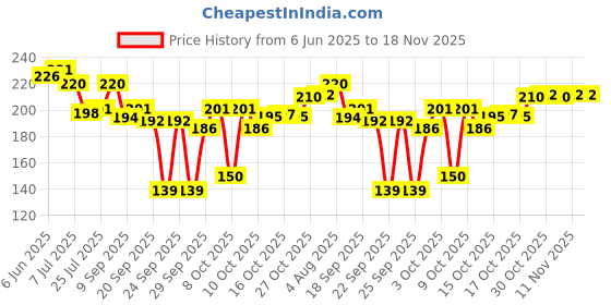 flipkart.com ilt 100ML Small Stainless Steel Glass for Tea PurposeSize Glass Set Water/Juice Glass ilt Price History Graph from 6 Jun 2025 to 18 Nov 2025