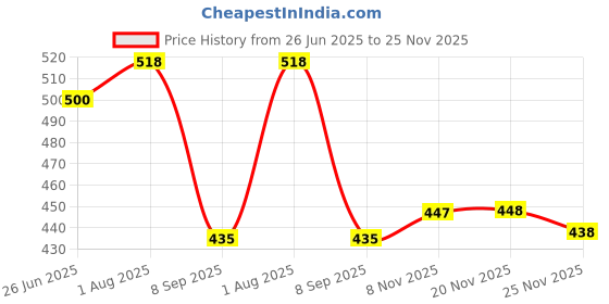 flipkart.com goodsbazaar 100mm AT Inclinometer Protractor Tilt Level Meter Angle Finder Magnetic Base Height Gauge goodsbazaar Price History Graph from 26 Jun 2025 to 24 Nov 2025