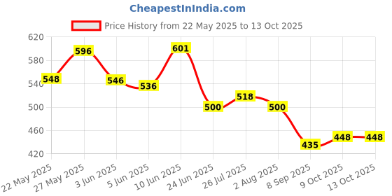flipkart.com divinext 100mm AT Inclinometer Protractor Tilt Level Meter Angle Finder with Magnetic Base Height Gauge divinext Price History Graph from 22 May 2025 to 11 Oct 2025