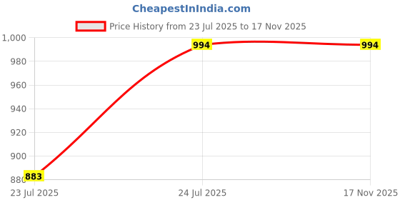 flipkart.com ashnoor 100mm Micrometer Screw Gauge ashnoor Price History Graph from 23 Jul 2025 to 17 Nov 2025