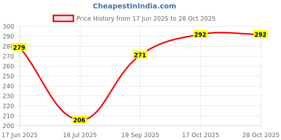 flipkart.com itusha 100pc Air Fryer Disposable Paper Liner, Non-Stick Paper, Oil-Proof & Water-Proof Airfryer Tray itusha Price History Graph from 17 Jun 2025 to 28 Oct 2025