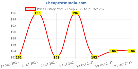 flipkart.com sancorp 100pc Air Fryer Disposable Paper Liner, Non-Stick Paper, Oil-Proof & Water Proof Kitchen Tool Set sancorp Price History Graph from 22 Sep 2025 to 21 Oct 2025