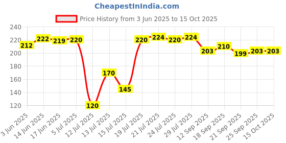 flipkart.com sancorp 100pc Air Fryer Disposable Paper Liner, Non-Stick Paper, Oil-Proof Water-Proof Airfryer Tray sancorp Price History Graph from 3 Jun 2025 to 15 Oct 2025