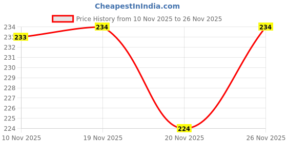 flipkart.com fgg 100pc multicolour Button Thickened Fasteners Kit Metal Five Claw Buckle Set Punch Plier fgg Price History Graph from 10 Nov 2025 to 26 Nov 2025