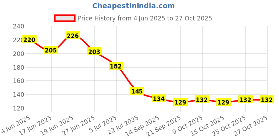 flipkart.com woyr 100PC Naruto,Dragon Ball Super Cards Combo|Anime Playing Cards Game Booster Pack woyr Price History Graph from 4 Jun 2025 to 27 Oct 2025