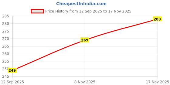 flipkart.com two purchase 100pc Silver Button Thickened Snap Fasteners Kit Metal Five Claw Buckle Set Punch Plier two purchase Price History Graph from 12 Sep 2025 to 17 Nov 2025