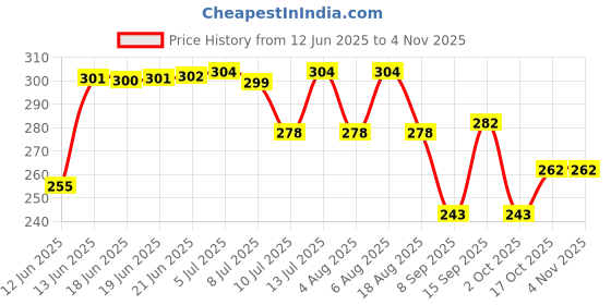 flipkart.com minitul 100Pcs Air Fryer Baking Paper Square Air Fryer minitul Price History Graph from 12 Jun 2025 to 3 Nov 2025