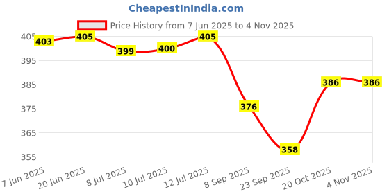 flipkart.com kauldvishe 100pcs Air Fryer Disposable Paper Liner Liners Baking Paper for Food Grade Air Fryer kauldvishe Price History Graph from 7 Jun 2025 to 3 Nov 2025