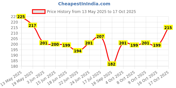 flipkart.com zovisu 100Pcs Air Fryer Disposable Paper Liner, Non-Stick Parchment Paper Plate Airfryer Tray zovisu Price History Graph from 13 May 2025 to 17 Oct 2025