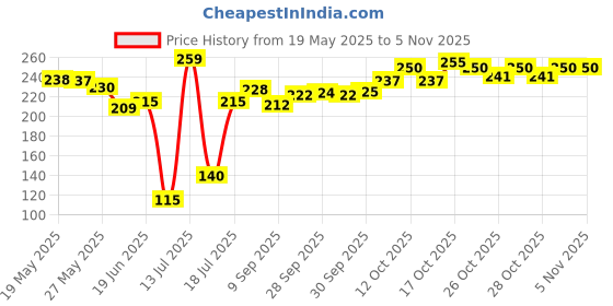 flipkart.com palay 100Pcs Air Fryer Disposable Paper Liner, Non-Stick Parchment Paper Plate Airfryer Tray palay Price History Graph from 19 May 2025 to 1 Nov 2025