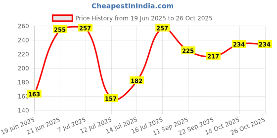 flipkart.com pabuza 100Pcs Air Fryer Disposable Paper Liner Square Air Fryer pabuza Price History Graph from 19 Jun 2025 to 26 Oct 2025
