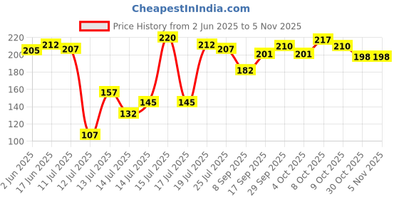 flipkart.com bigmothers 100Pcs Air Fryer Disposable Paper Liner Square Air Fryer (500 ml) Airfryer Tray bigmothers Price History Graph from 2 Jun 2025 to 4 Nov 2025