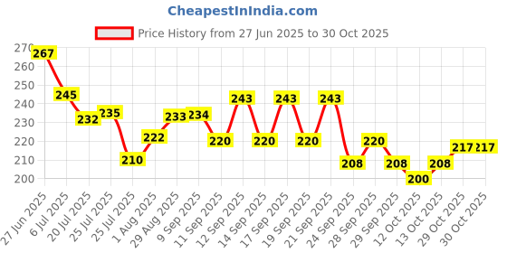 flipkart.com kesol 100PCS Air Square Fryer-Paper Disposable Paper, Baking Paper & Oil-proof Airfryer Tray kesol Price History Graph from 27 Jun 2025 to 30 Oct 2025