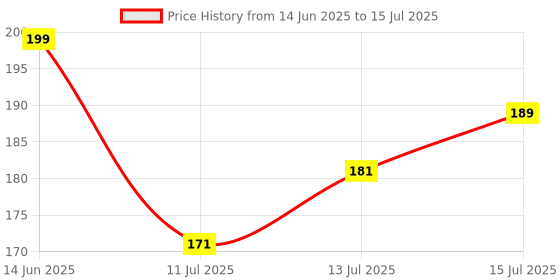 flipkart.com blueleaf 100Pcs Building Block Toy Set for Kids Creative Toy Set blueleaf Price History Graph from 14 Jun 2025 to 15 Jul 2025