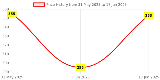 flipkart.com faibhi 100pcs Building Blocks with Storage Container faibhi Price History Graph from 31 May 2025 to 17 Jun 2025